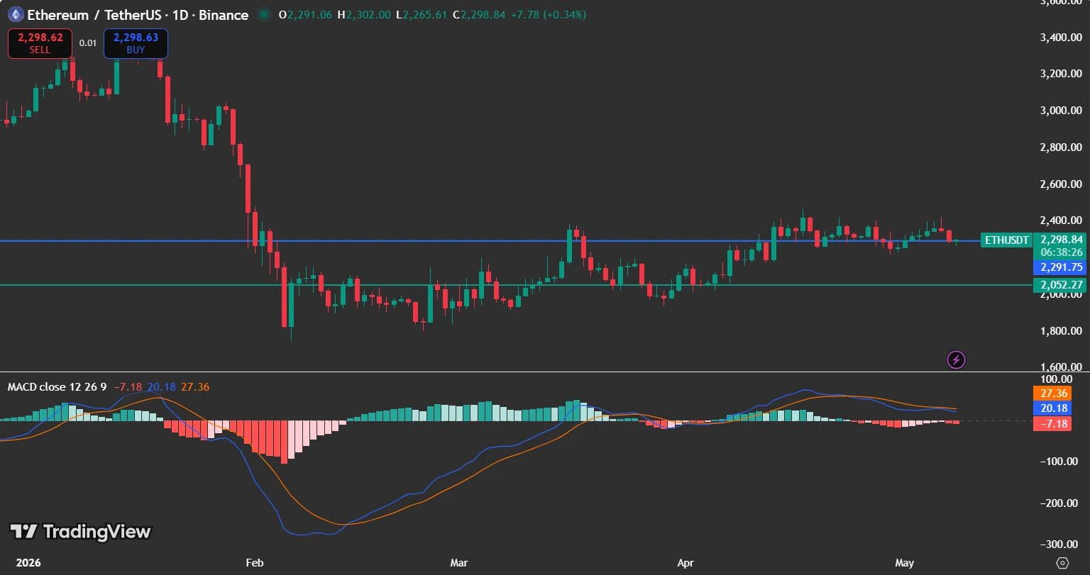 Ethereum price analysis