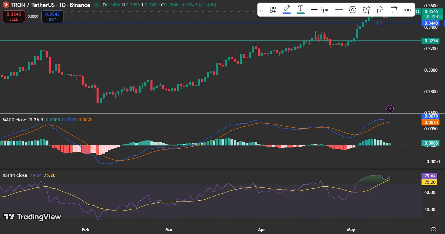 TON price analysis