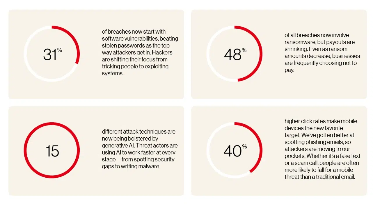 AI Reshapes Attack Speed and Scale