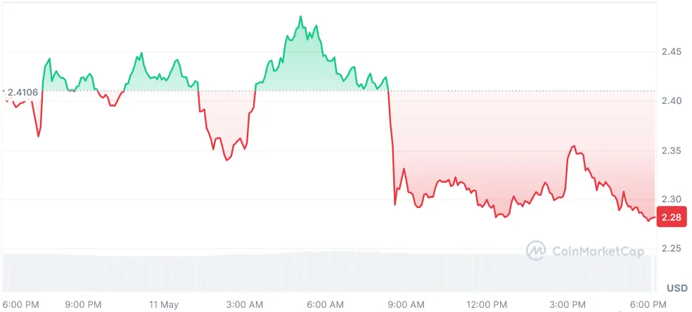 TONCOIN current price chart