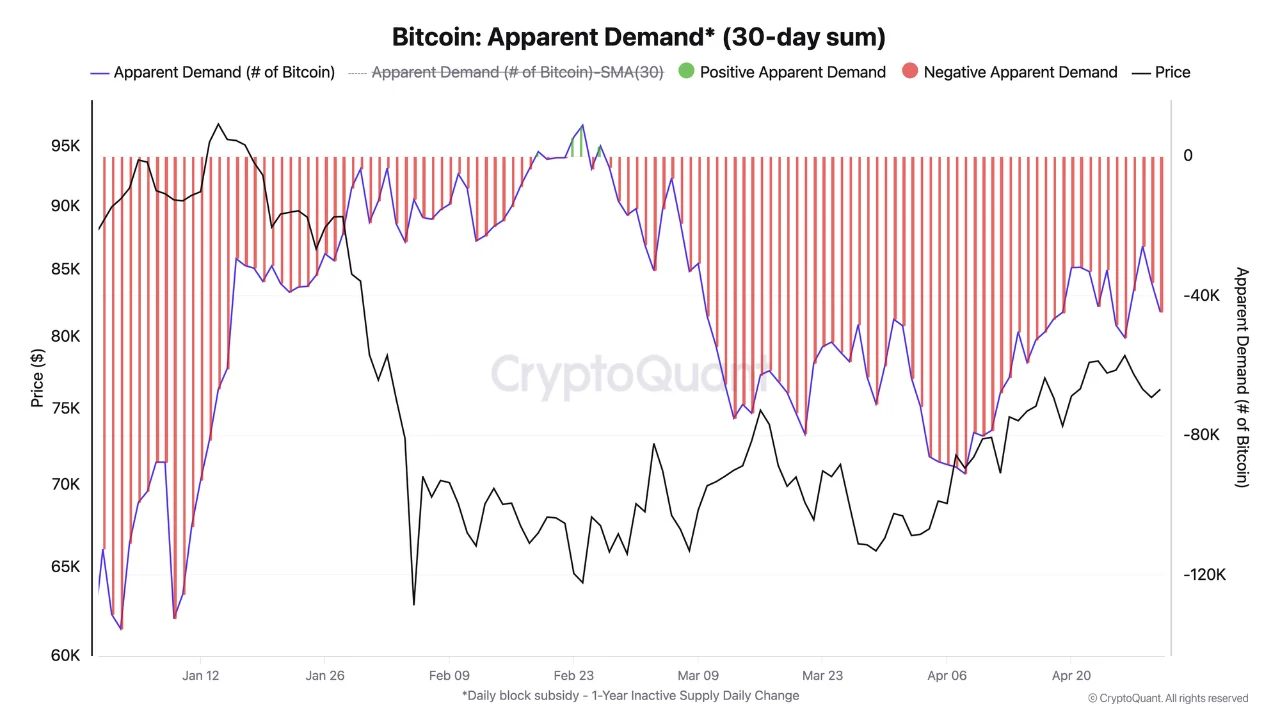 Bitcoin apparent demand chart showing negative BTC demand despite price recovery trend in 2026