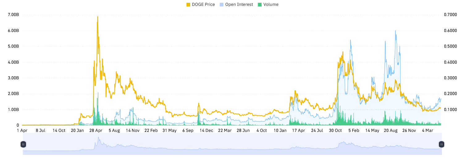 DOGE vulome and opne interets chart