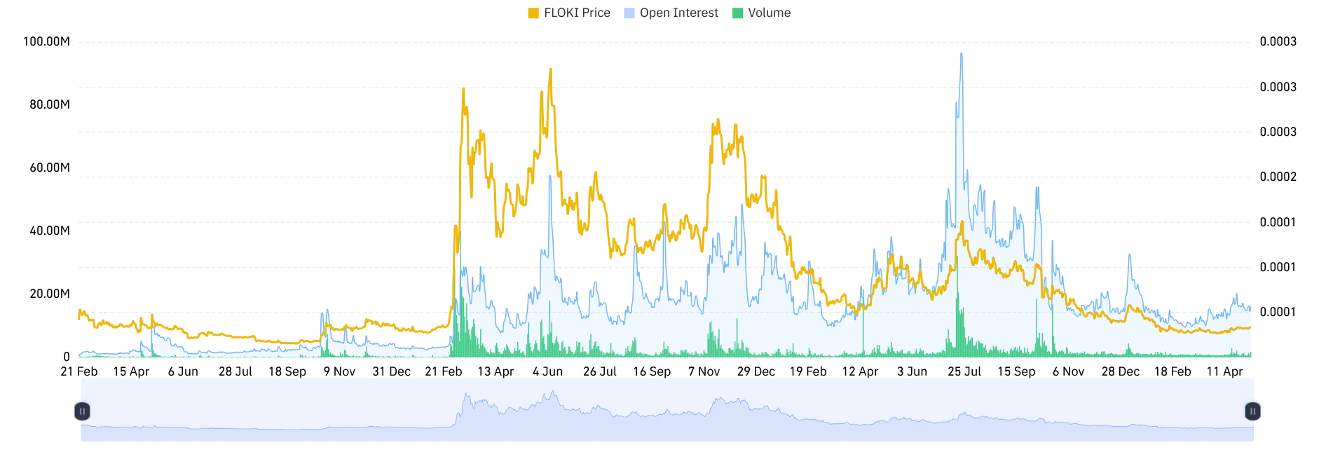 FLOKI Open Interest and Volume chart