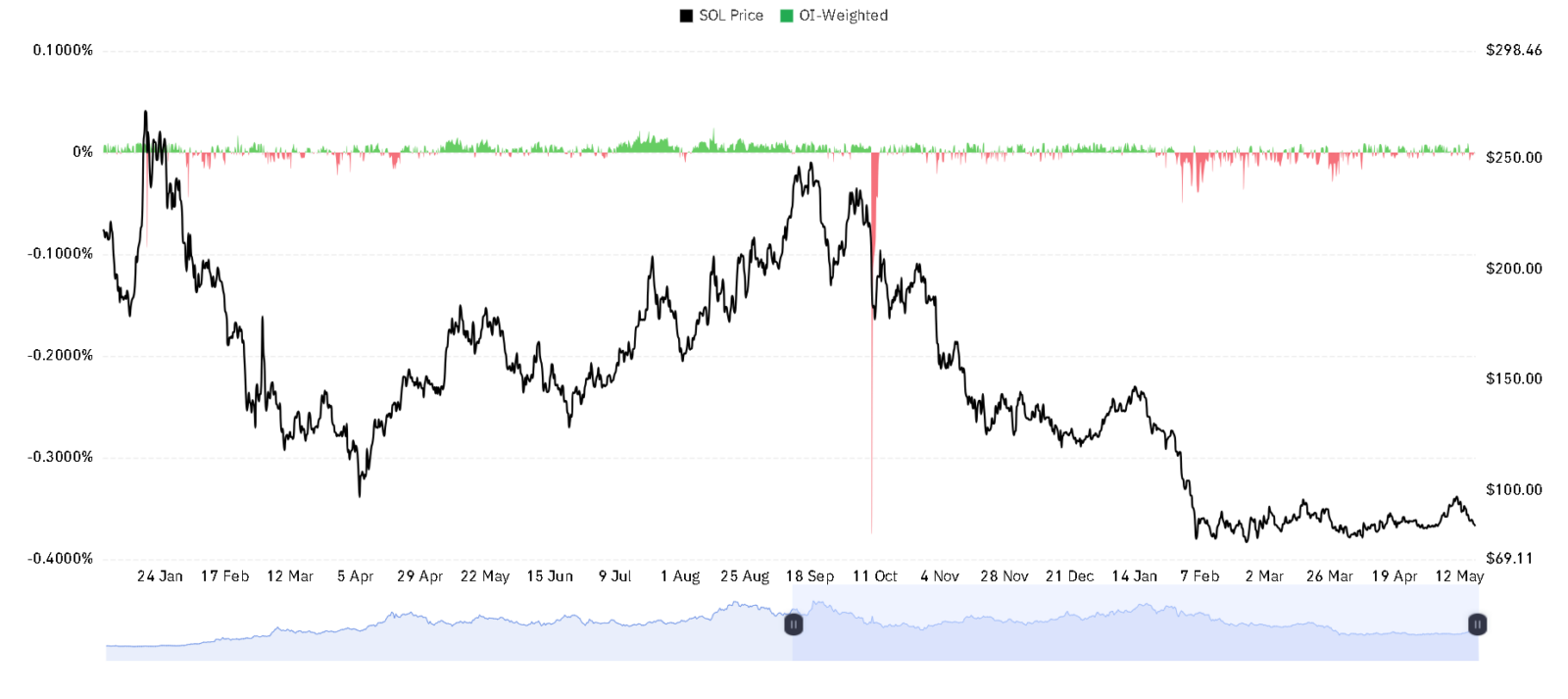 SOL OI Weighted chart
