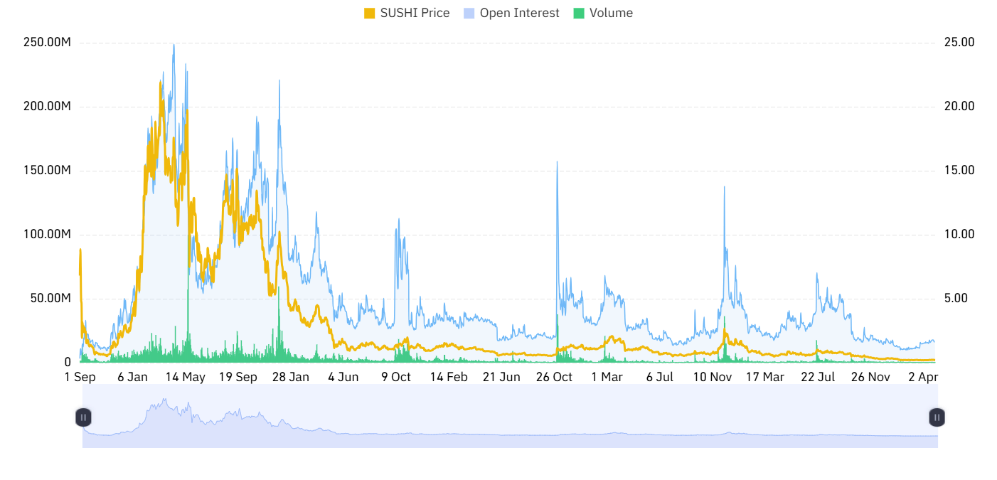 SUSHI open interest and volume