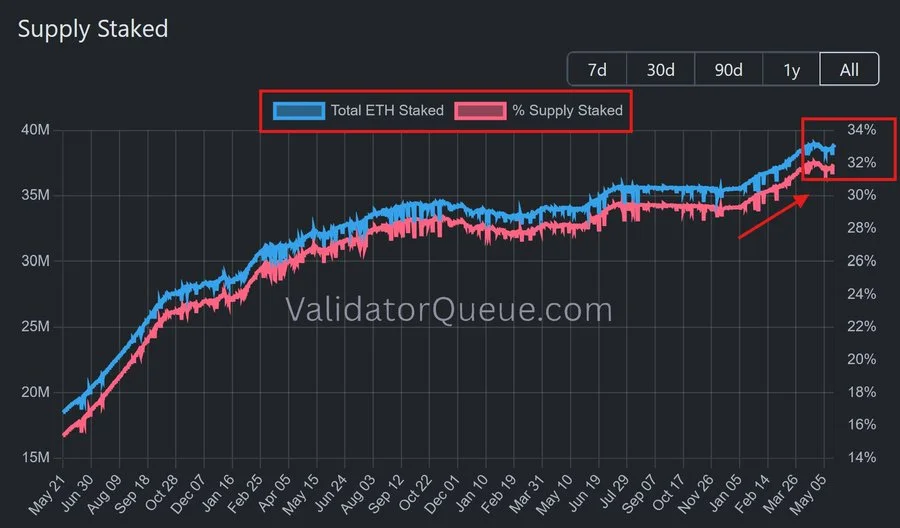 Ethereum staking reaches new high levels