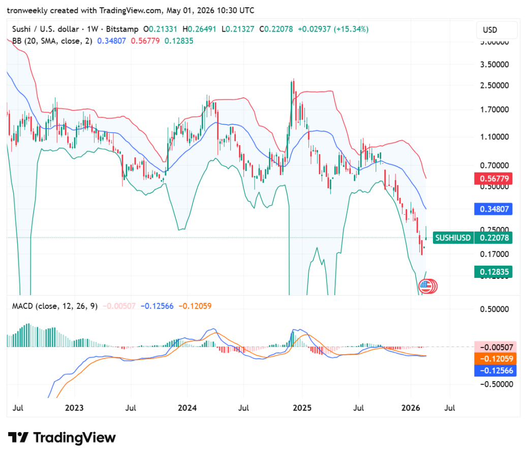 SUSHI technical analysis