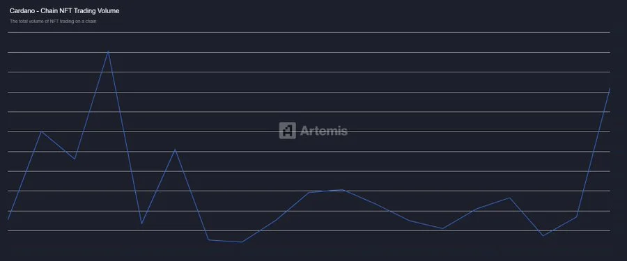 Cardano NFT market shows strong recovery