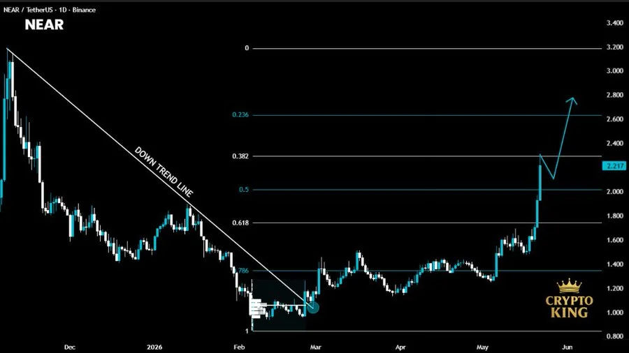 NEAR breaks key downtrend resistance
