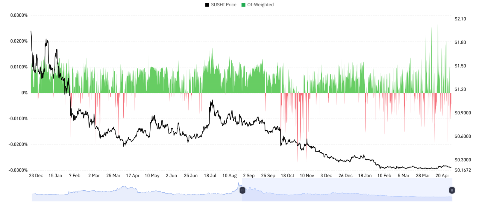 SUSHI OI weighted rate
