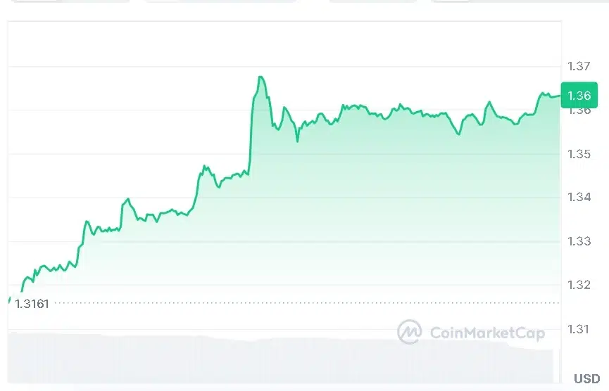 XRP price chart