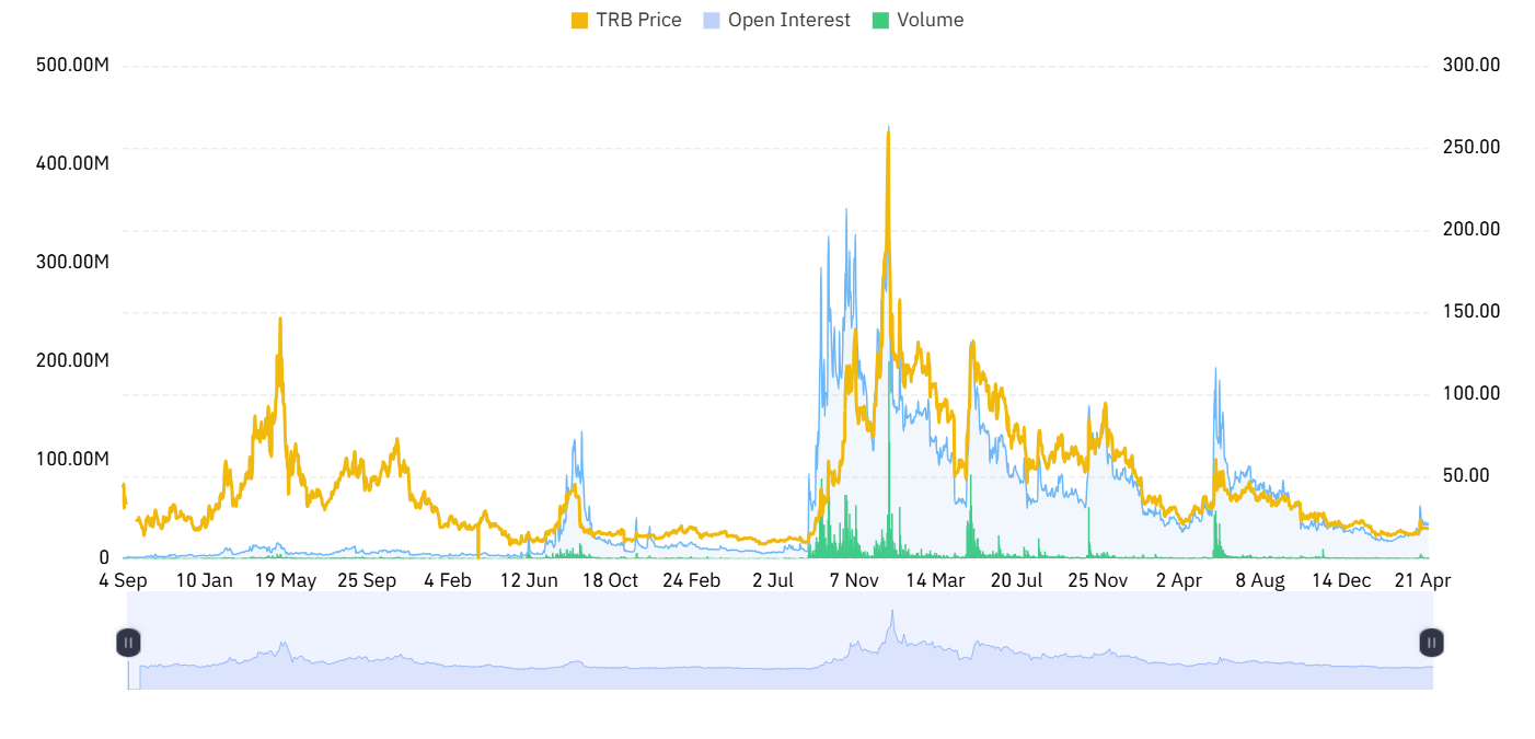 TRB open interest and volume