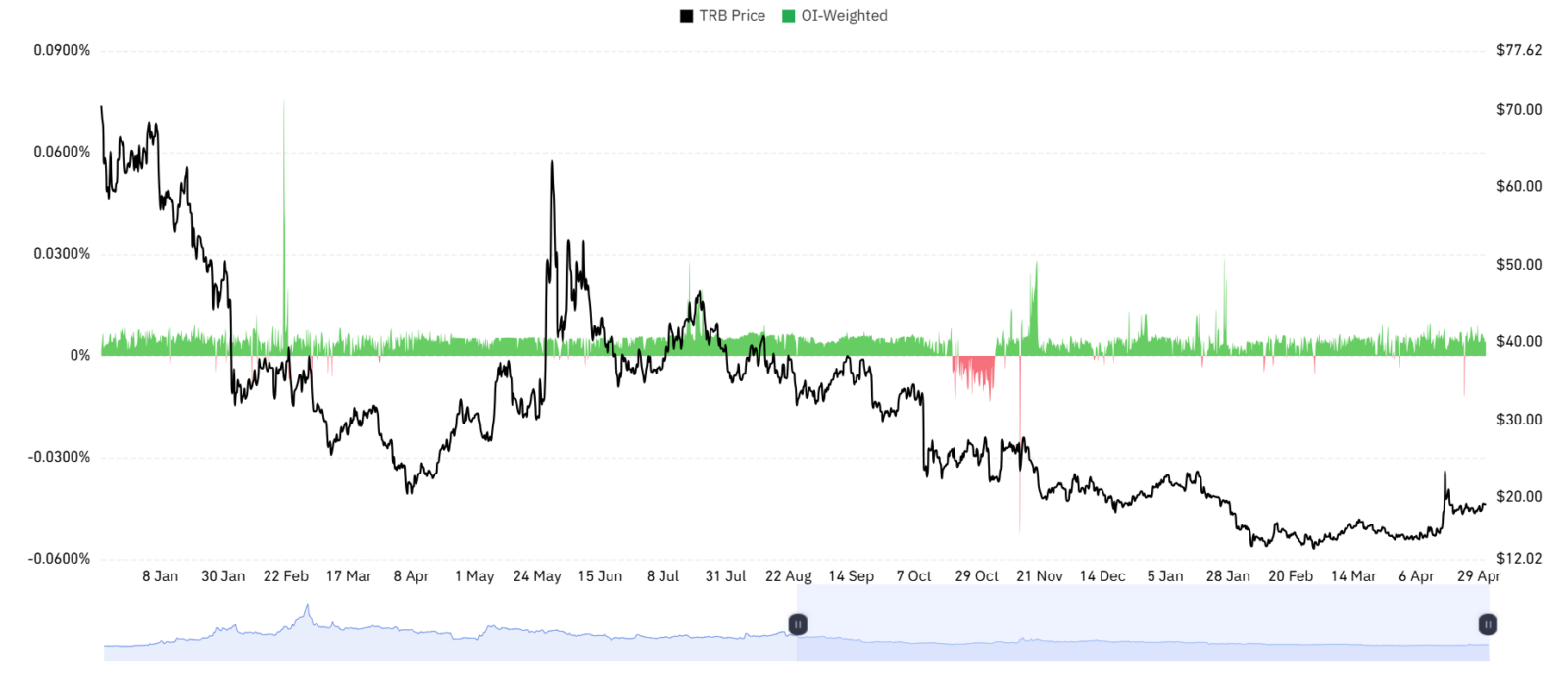 TRB OI weighted funding rate
