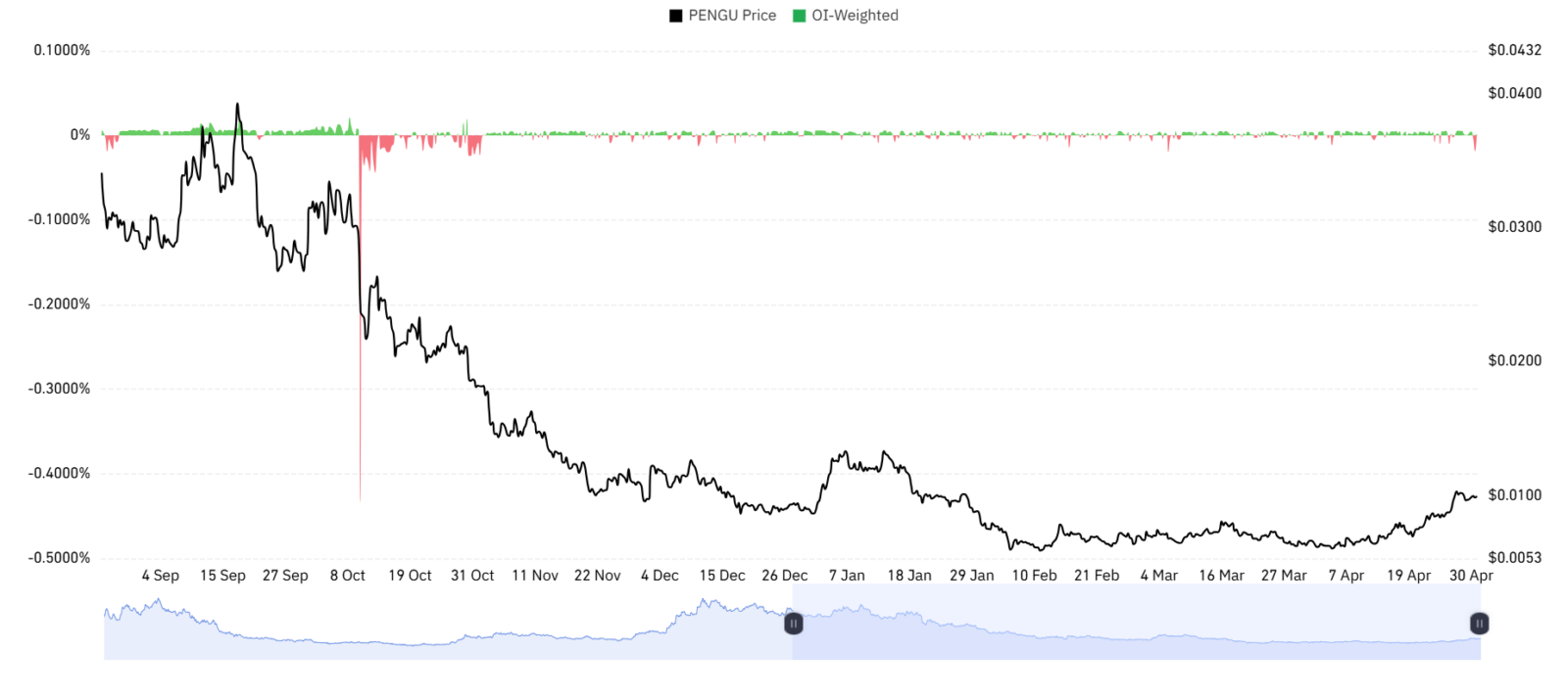 PENGU OI weighted funding rate