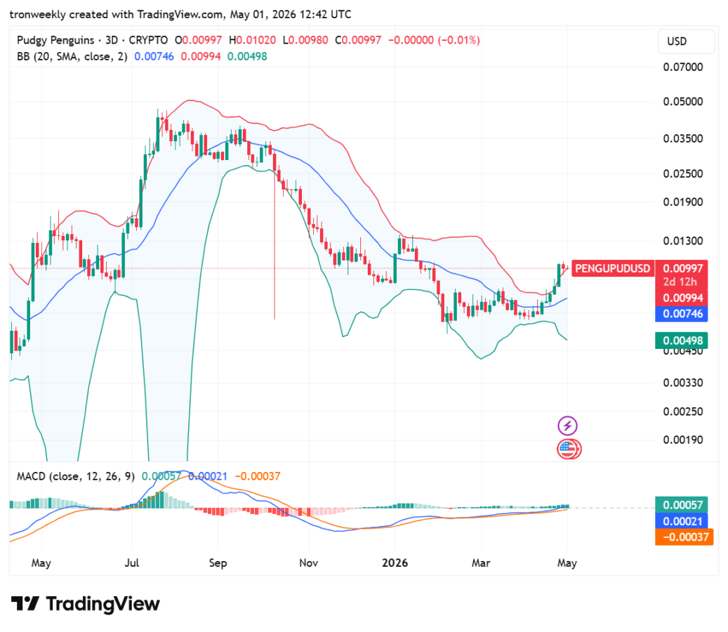 PENGU technical analysis