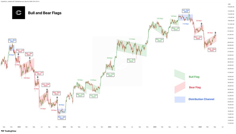 Bitcoin is once again at a critical technical stage
