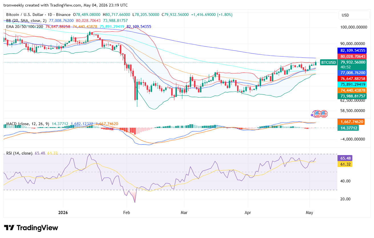 BTC Indicators Show Strength, but Resistance Holds Firm