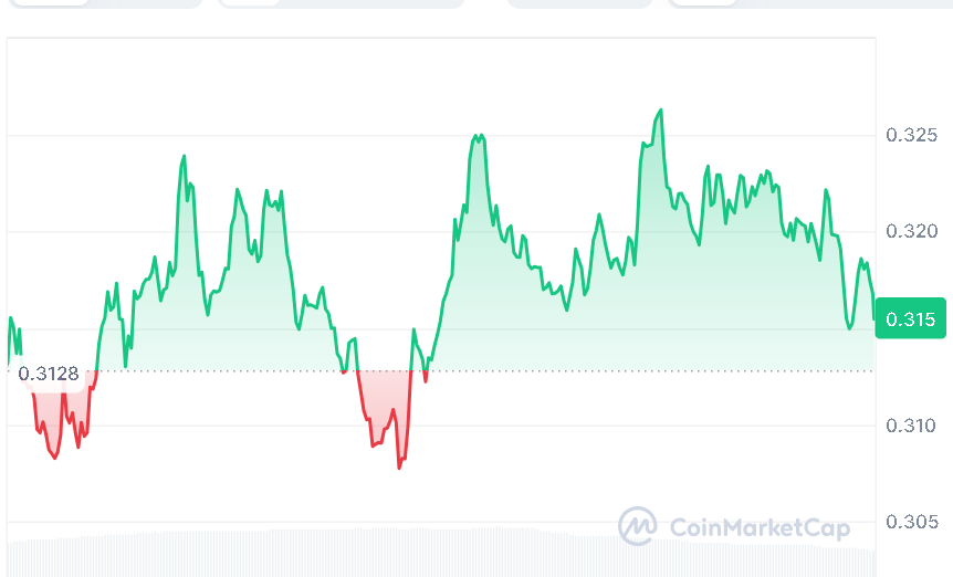 ONDO price chart