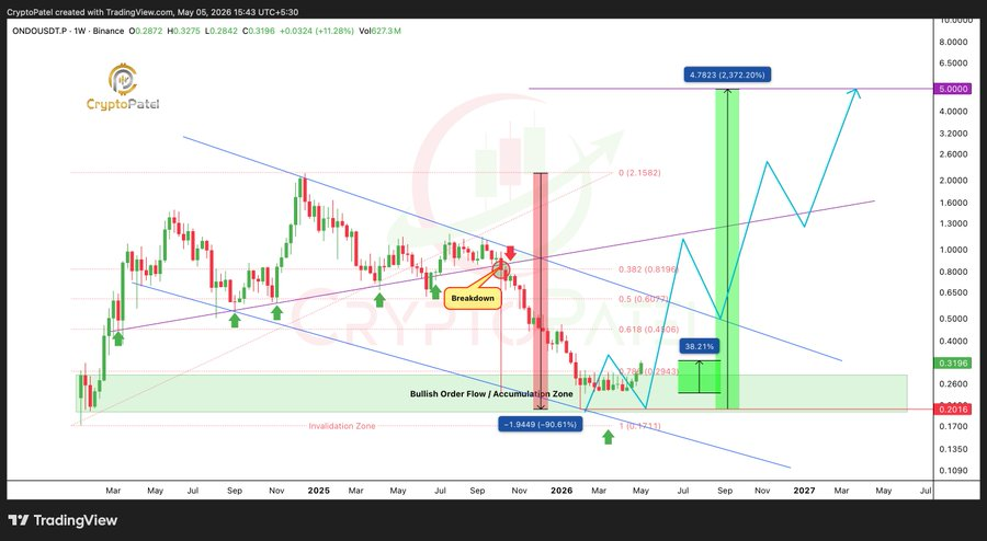 ONDO price chart