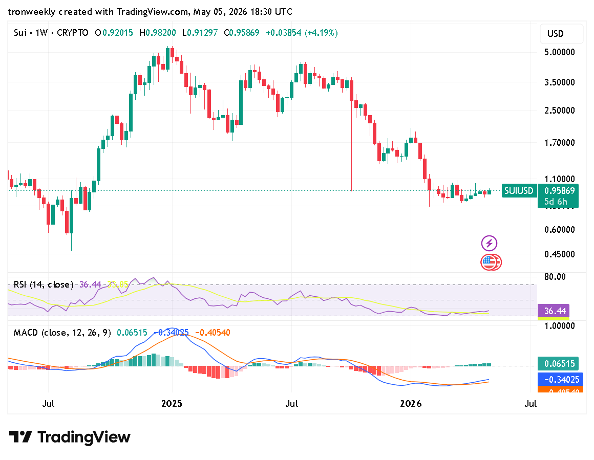 SUI technical indicator chart