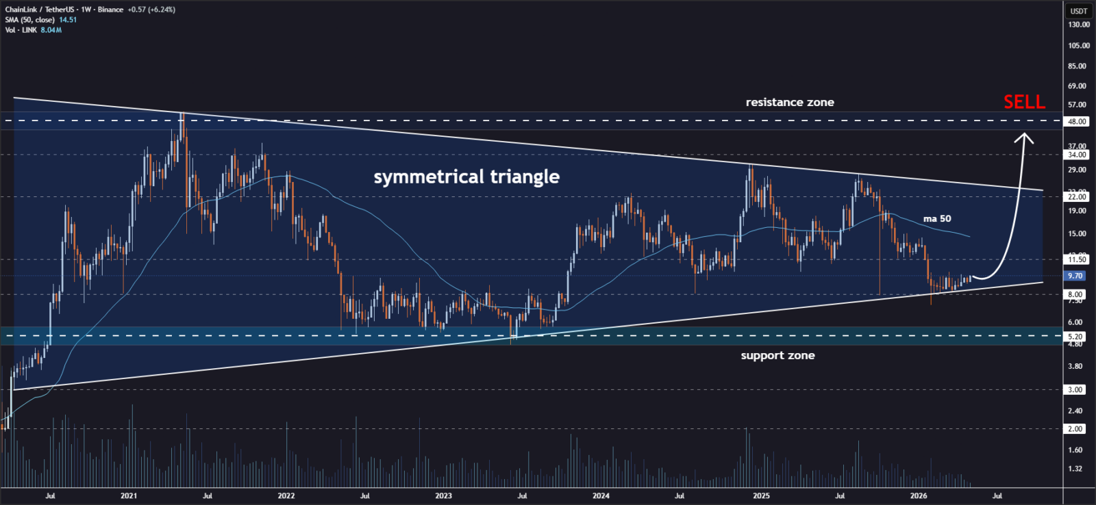 LINK price analysis