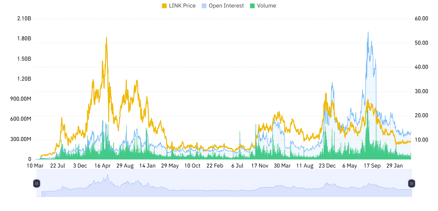 Derivative Data Support LINK Breakout Potential