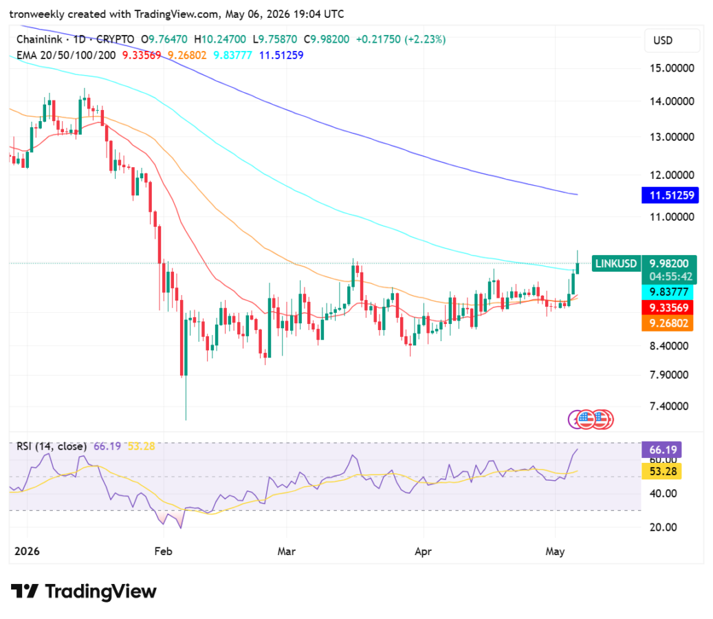 LINK price analysis