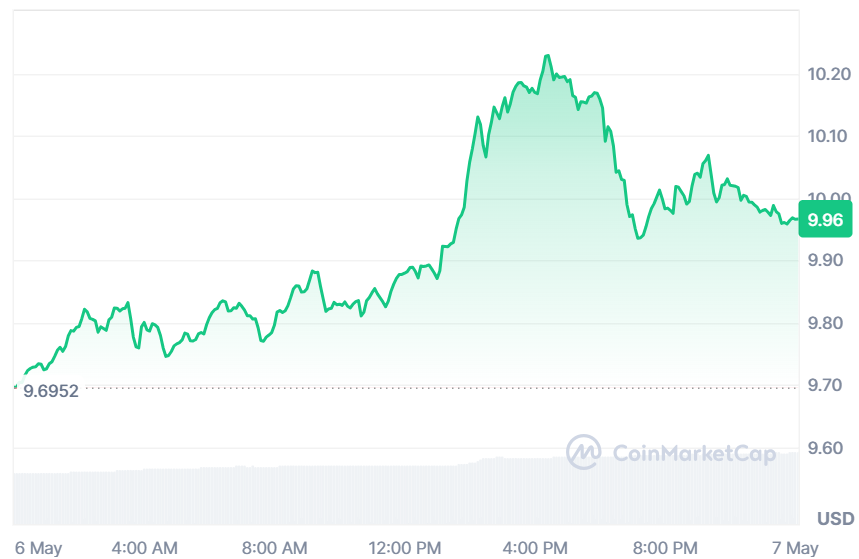 LINK price chart