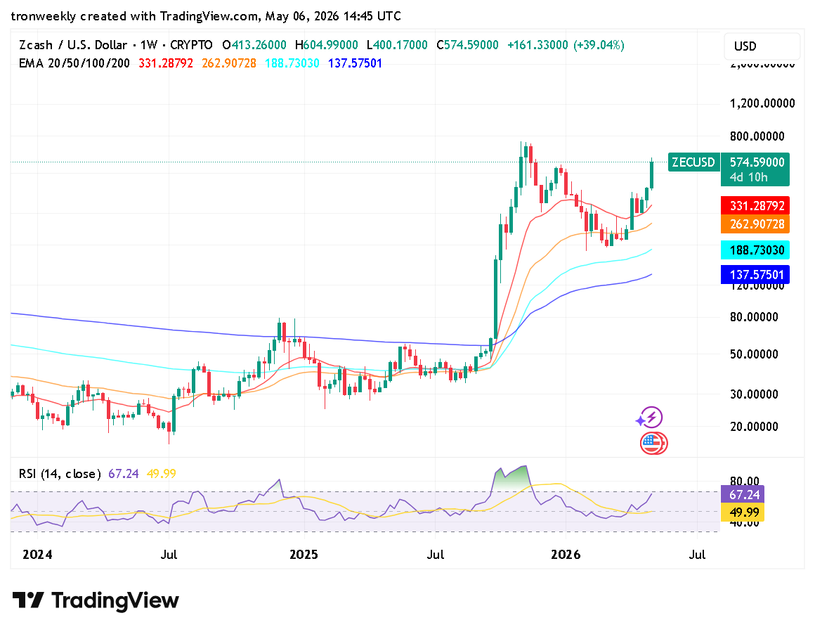 ZEC Rally Confirms Strong Macro Uptrend Structure