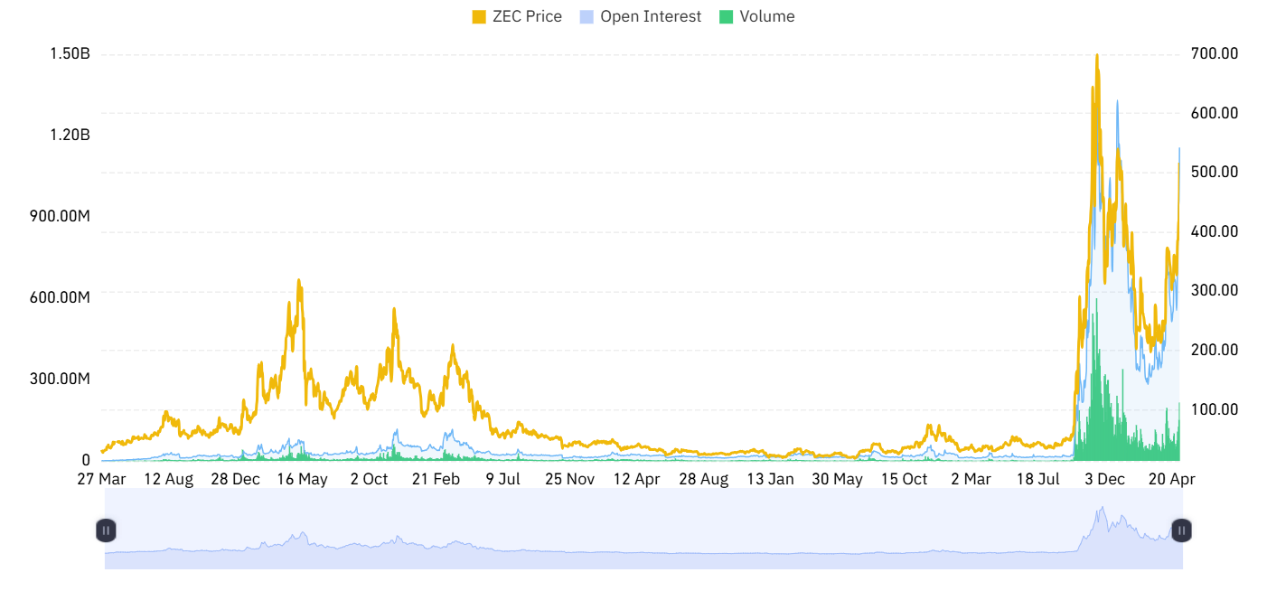 Derivative Data Support ZEC price Breakout