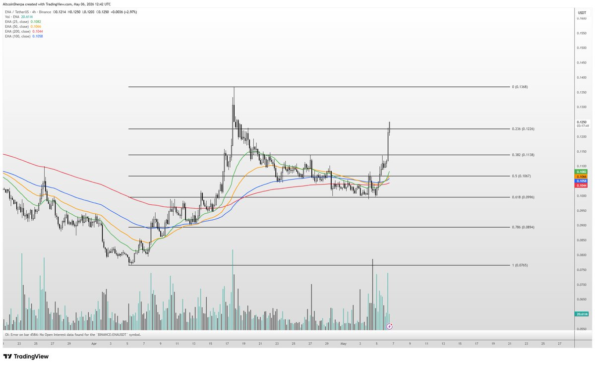 Ethena Price Holds Key Support