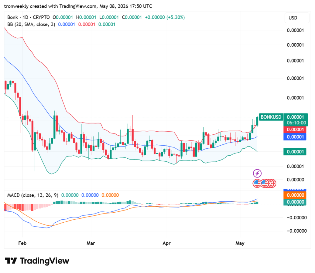 BONK Technical Indicators Point to a Bullish Reversal