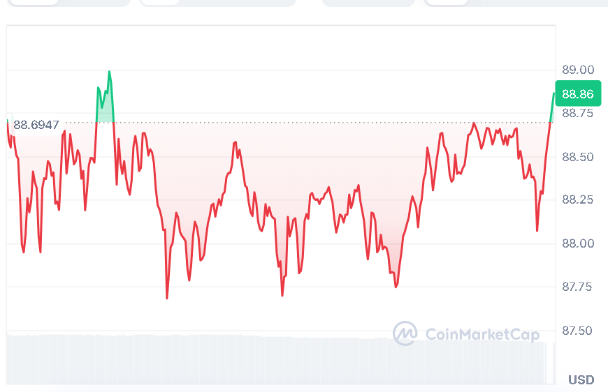 SOL price chart