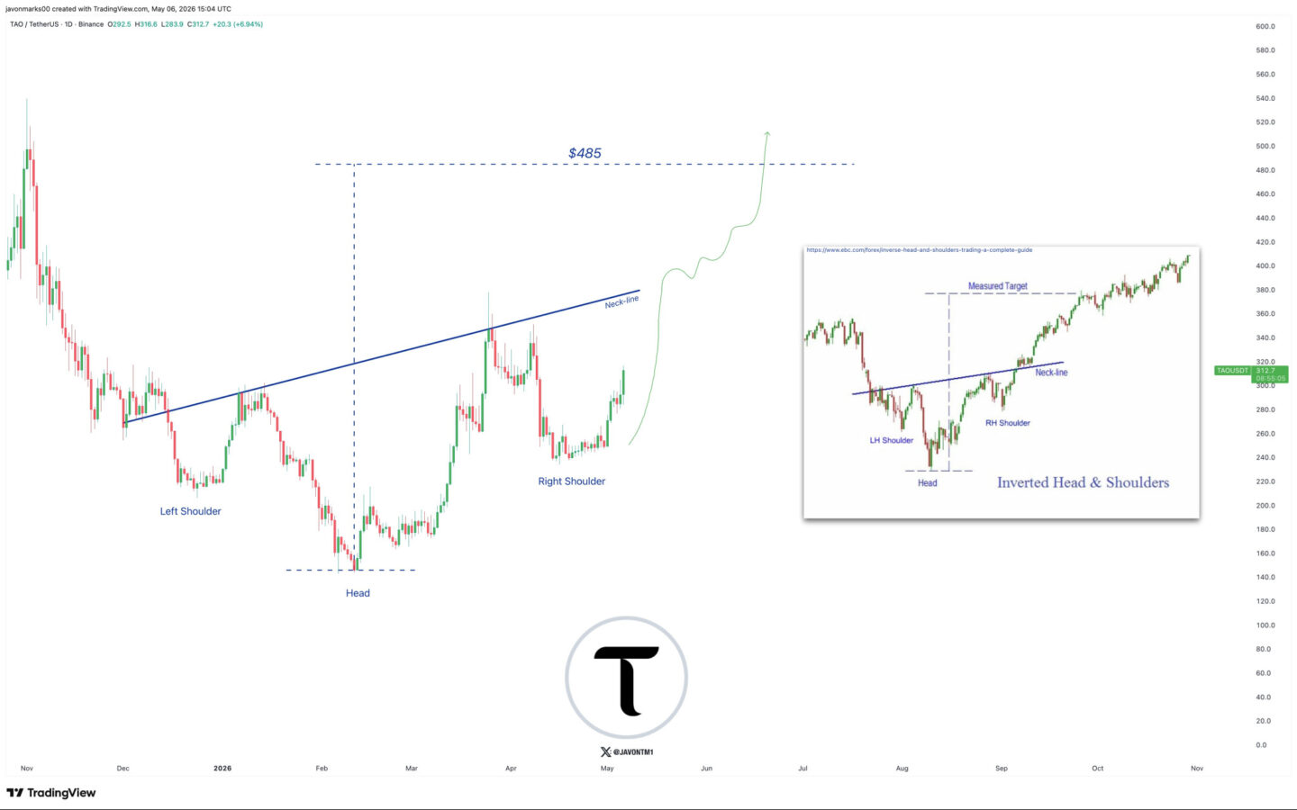 TAO price prediction