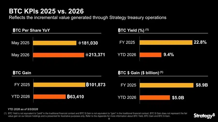 Bitcoin yield