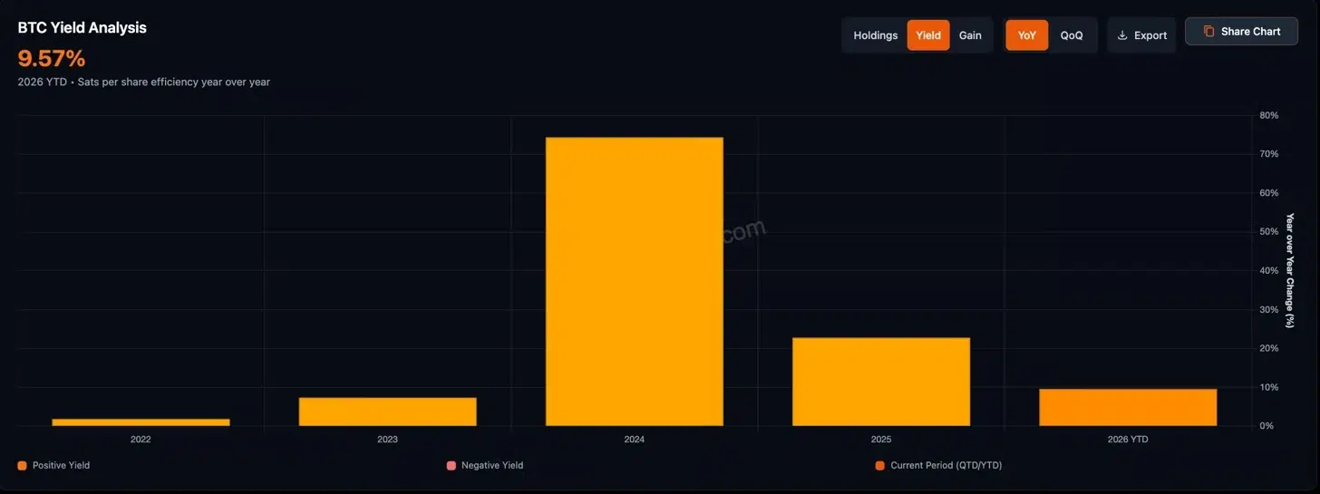 Bitcoin yield analysis