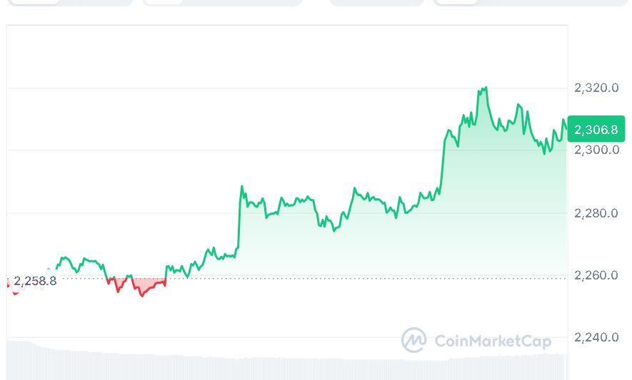 ETH price chart