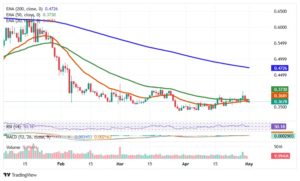 Tezos price trades below key EMAs as RSI and MACD show weak momentum in bearish trend