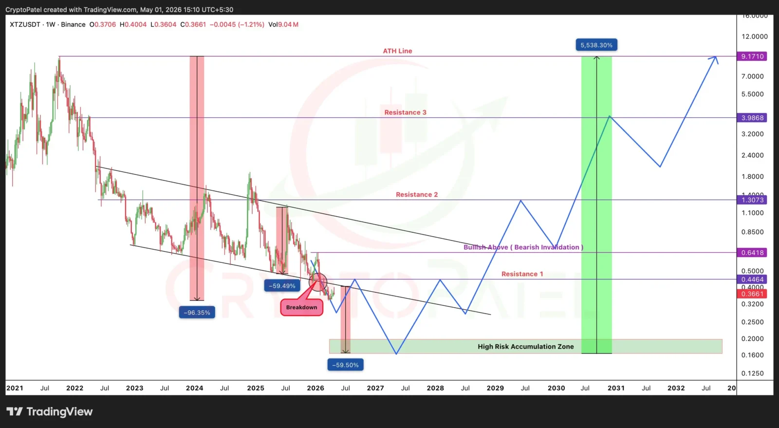 Tezos price chart shows 96% drop, descending channel breakdown and projected accumulation recovery path