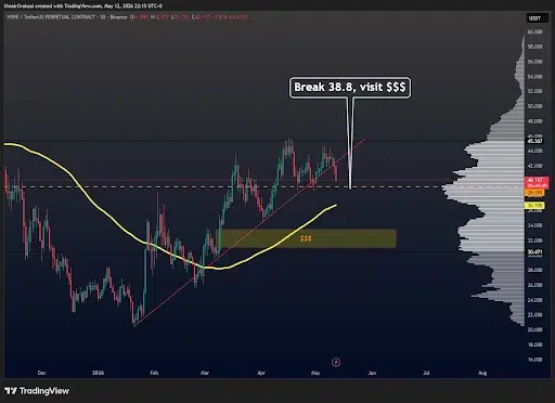 HYPE Price Faces Pressure After Trendline Collapse
