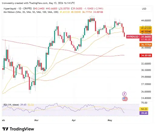 HYPE Technical Indicators Point to a Cooling-Off Period
