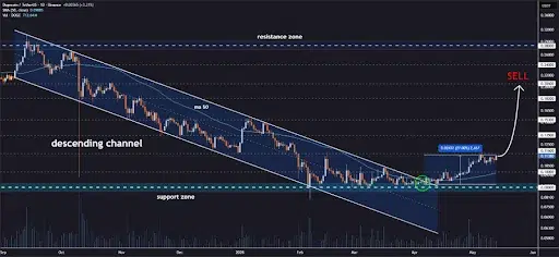 Dogecoin Price Breakout Confirms Shift Toward Buyers