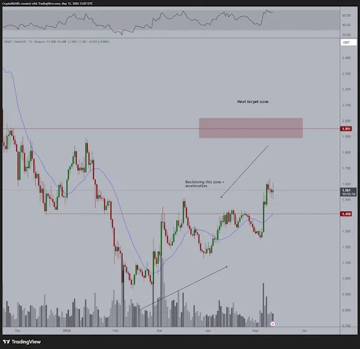 NEAR Price analysis