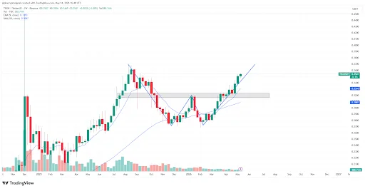 TRX Price Eyes $0.38 After Weekly Bullish Reversal