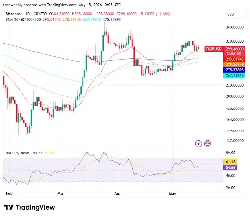 TAO Shows Bullish Potential Above Key Moving Averages
