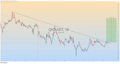 QNT Price Eyes 60% Rally After Key Resistance Test