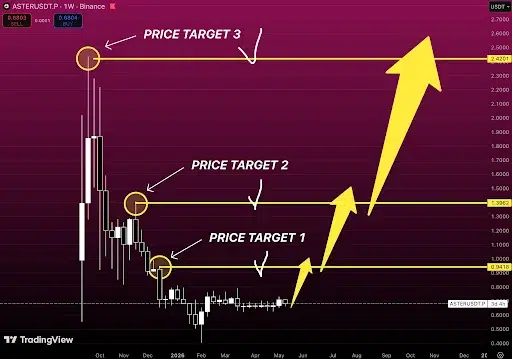 ASTER price chart