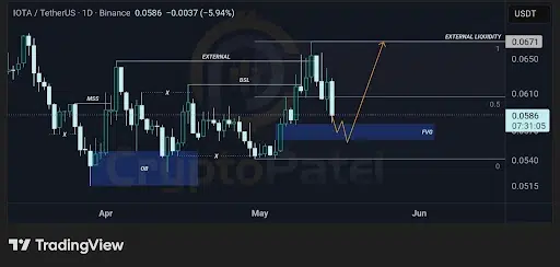 IOTA FVG Retest Points to a Breakout toward $0.0671