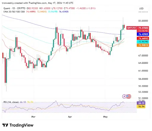 QNT Price Eyes Breakout Above Key Moving Averages