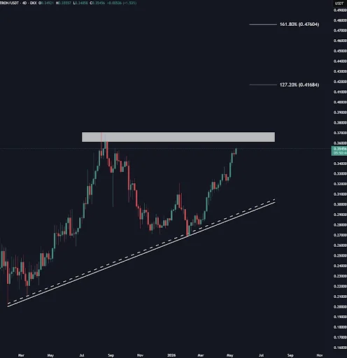 TRX price analysis